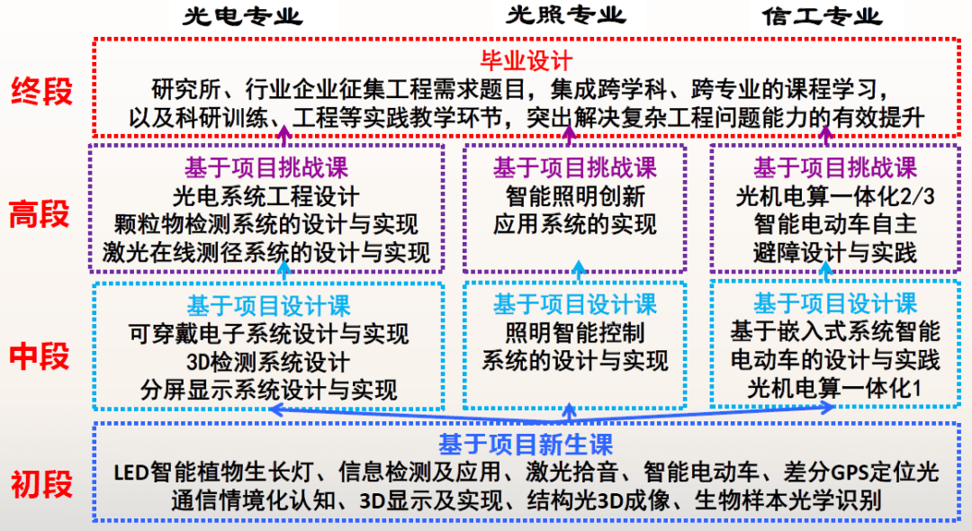 成电学子在全国大学生光电设计竞赛总决赛创佳绩!