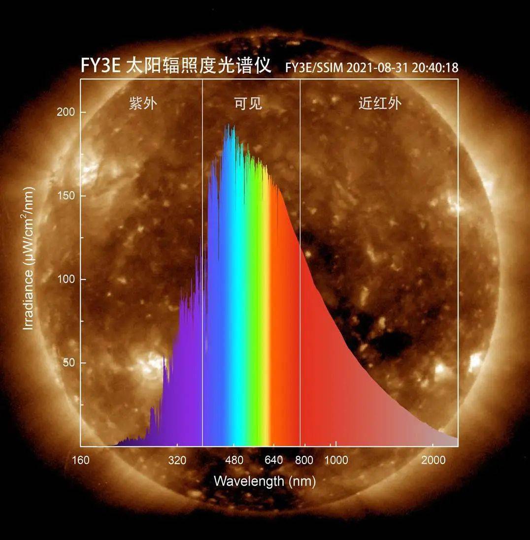 风云三号e星首批高精度多波段太阳图像发布