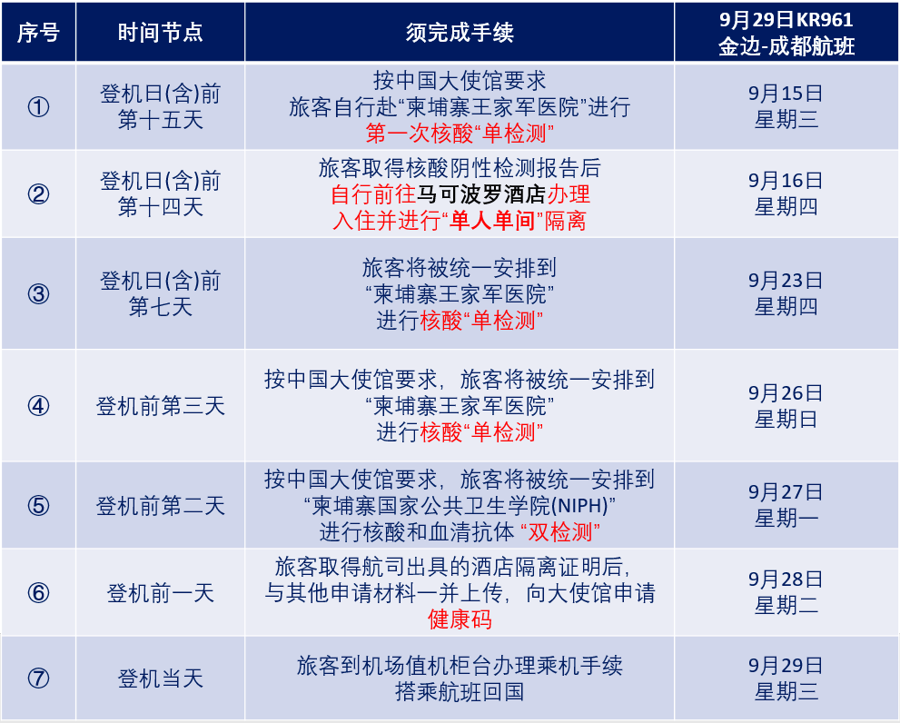 29金边-成都起飞前隔离还是14天,算了算成本,我不配