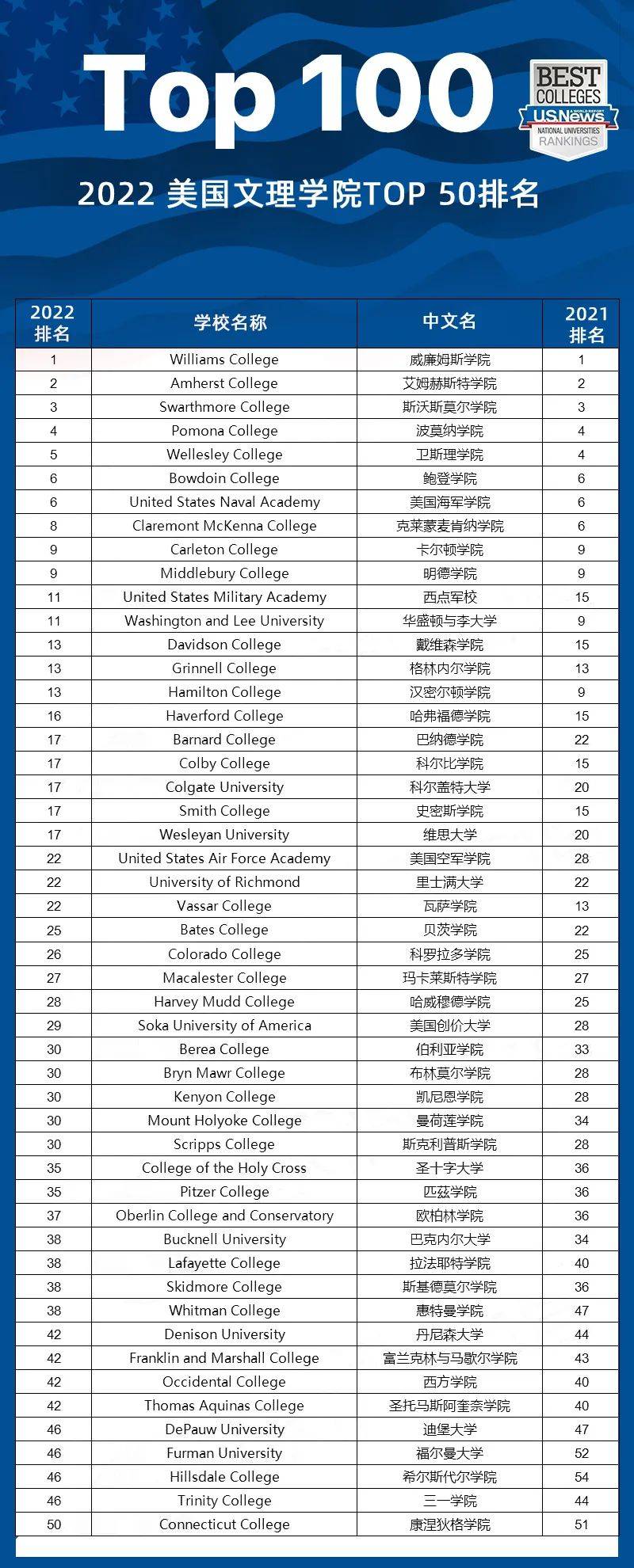 u.s. news公布2022年美国大学排名!普林斯顿11年连续第一!