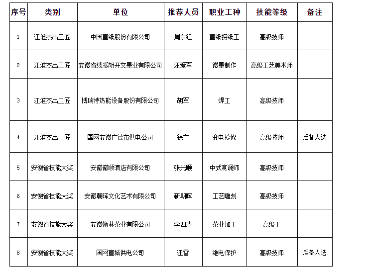 推荐候选人员名单公示_宣城市纪委