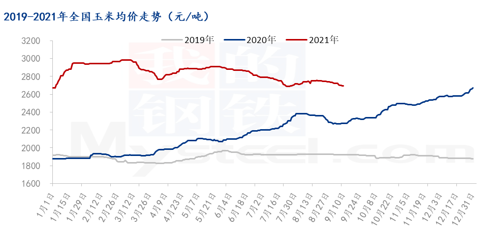 mysteel解读玉米价格季节性下跌如期而至