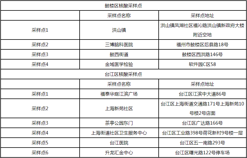 请周知!福建多地公布核酸检测采样机构,采样点