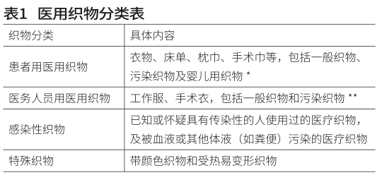 一)织物分类《医院医用织物洗涤消毒技术规范(ws/t 508-2016)