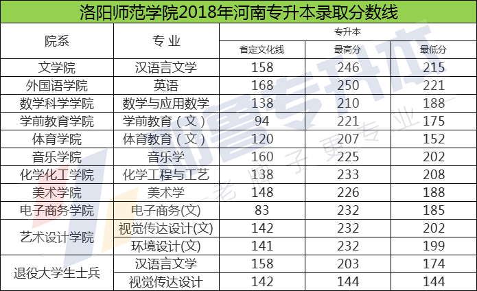 洛阳师范学院20172020年专升本录取分数线汇总