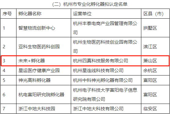 杭州市级科技企业孵化器认定名单,信息港小镇"微软萧山智能制造孵化