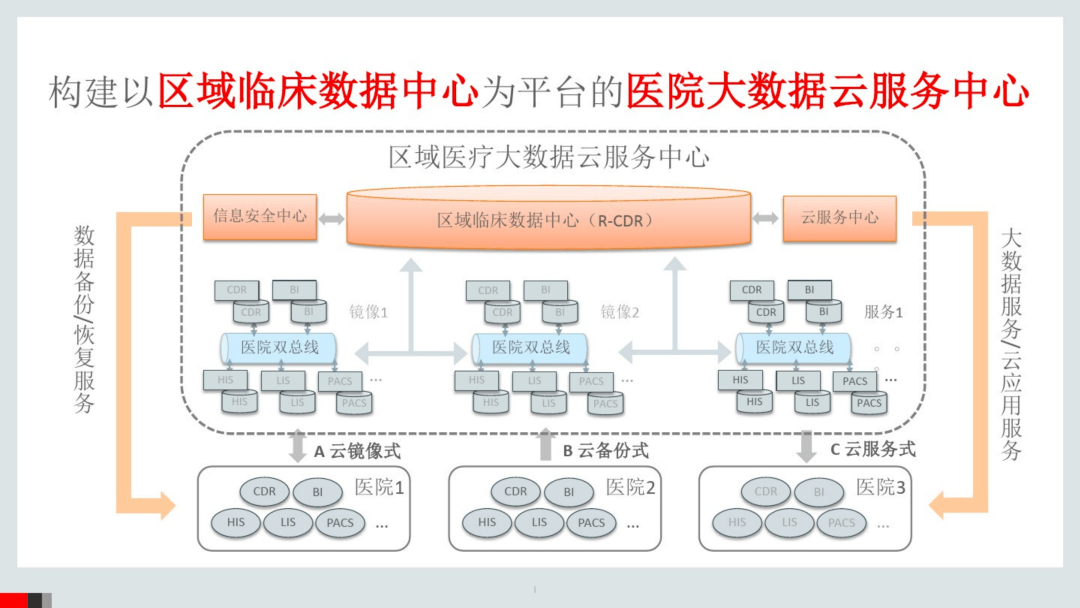 区域医疗大数据云服务中心建设方案