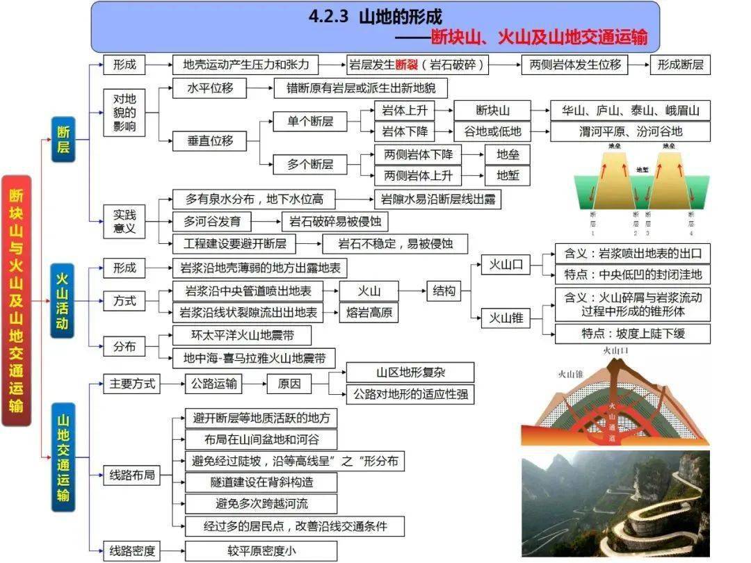 高中地理一轮复习高清思维导图,扫清高中重难点