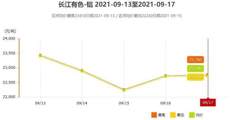 9月13日～9月17日长江现货铝锭价格表及走势图