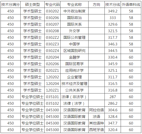 上海外国语大学2019~2021年考研复试分数线_外语