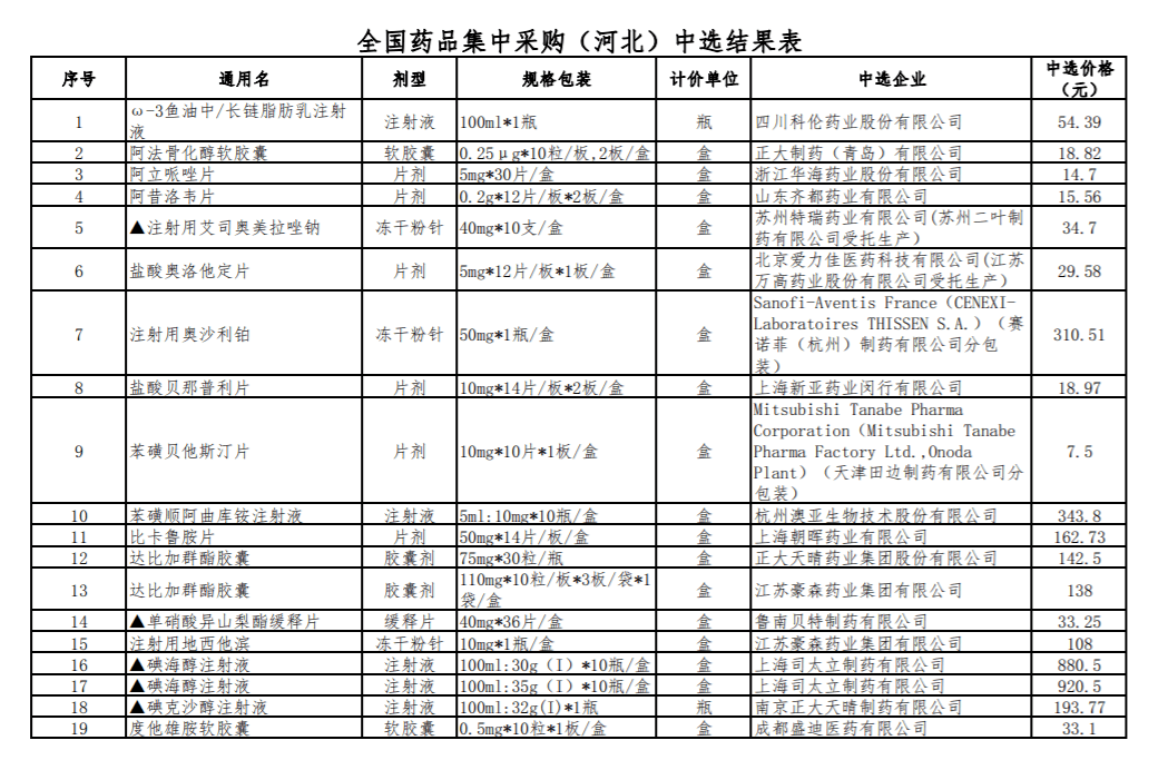 河北省中选结果表第五批国家组织药品集中带量采购9月2日,河北医保局