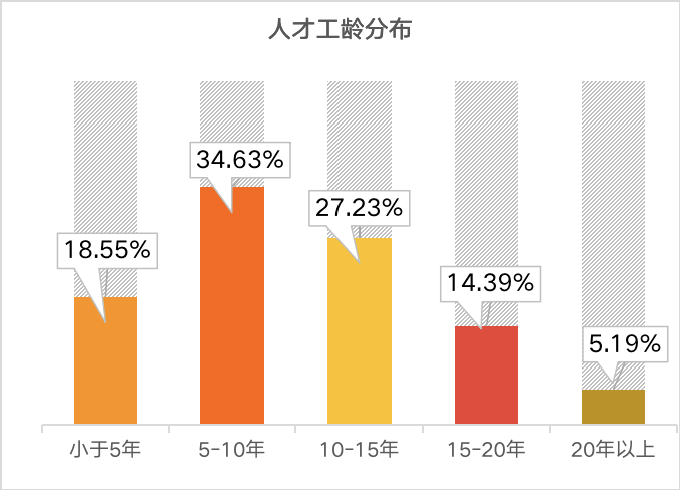 年龄结构呈纺锤形, 30-35岁人才最多,其次35-40岁,30-40岁基本为80后