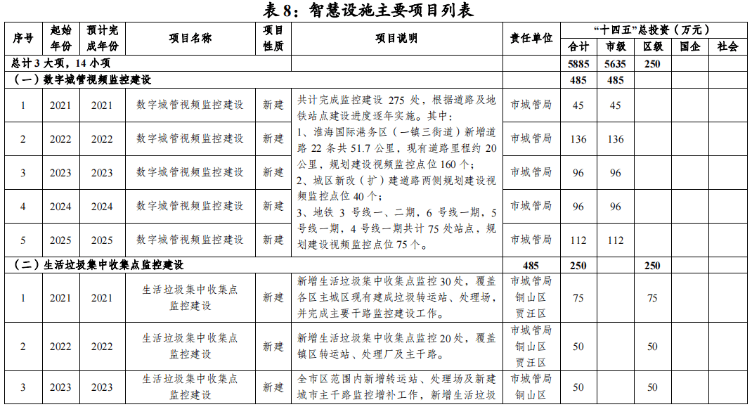 最新147项道路建设新增公共停车位13万个徐州十四五市政发展规划来了