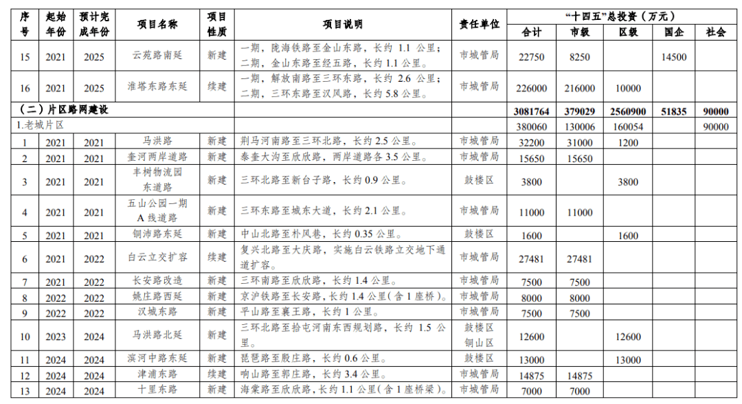 最新147项道路建设新增公共停车位13万个徐州十四五市政发展规划来了