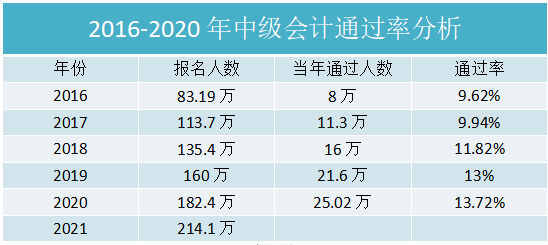 2020年中级通过率=考试通过人数/报考人数=25.02万/182.4万 ≈13.