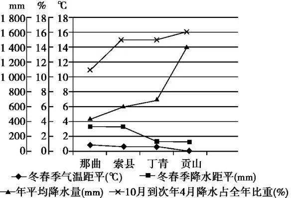 图Ⅱ为2000—2010年怒江上游气候数据统计图.