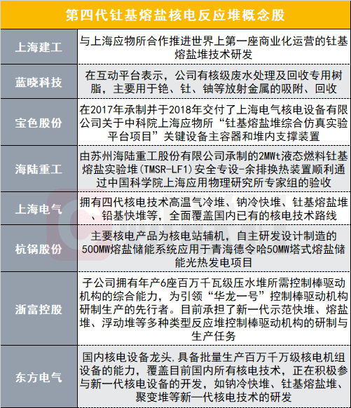 核电新概念横空出世:龙头4天翻倍 还有哪些企业率先布局?