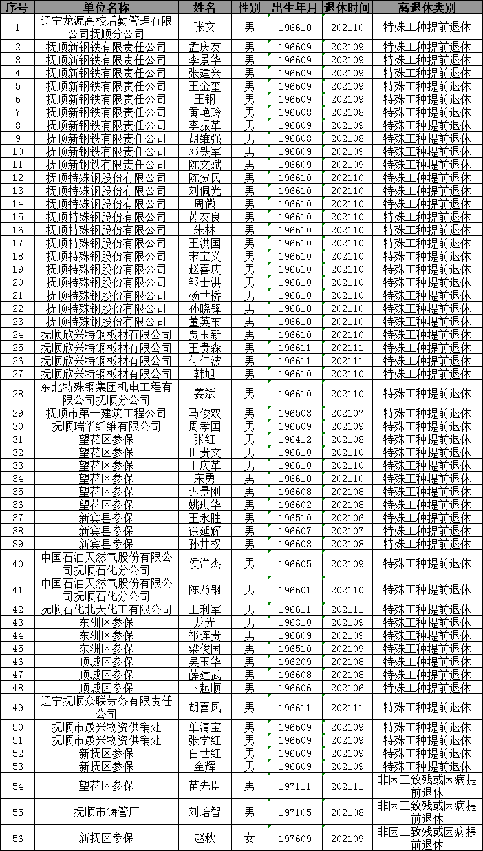 抚顺市提前退休公示名单