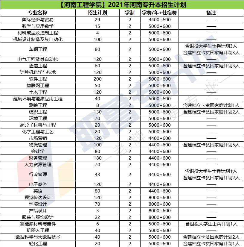 升本院校河南工程学院简介