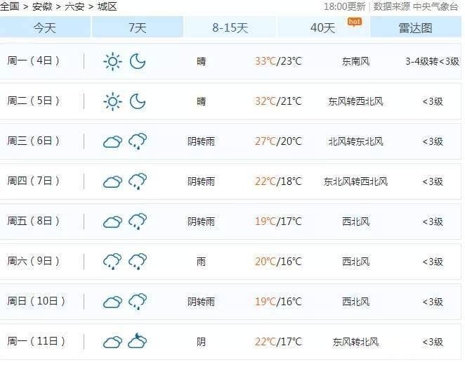 中长期预报显示 十一期间 六安天气挺给力 基本都是晴好天气 最高