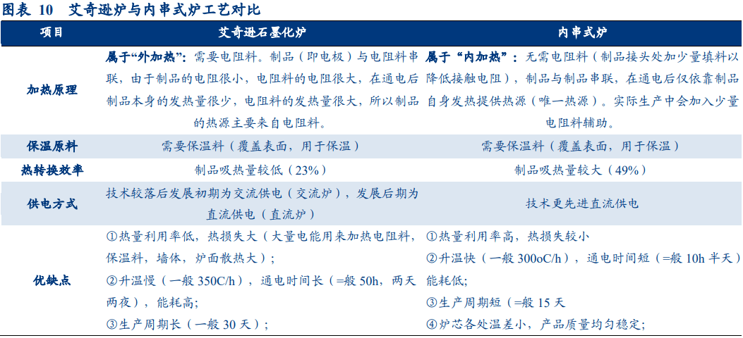 石墨化加工过程中,不同客户,不同型号的产品对石墨化加工的要求不同