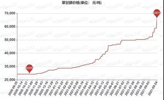 草甘膦价格暴涨,厂商一致谨慎观望,市场将面临真空期