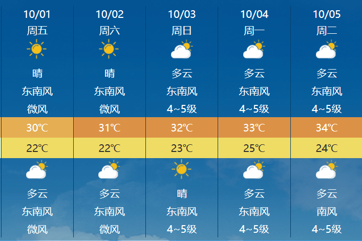 常熟10月1日-5日天气偏热