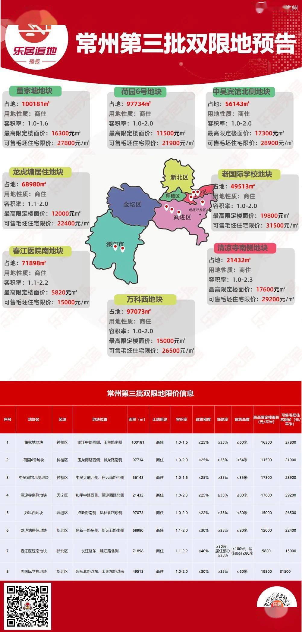 常州市自然资源和规划局近期拟挂8宗商住用地.地块规划指标如下