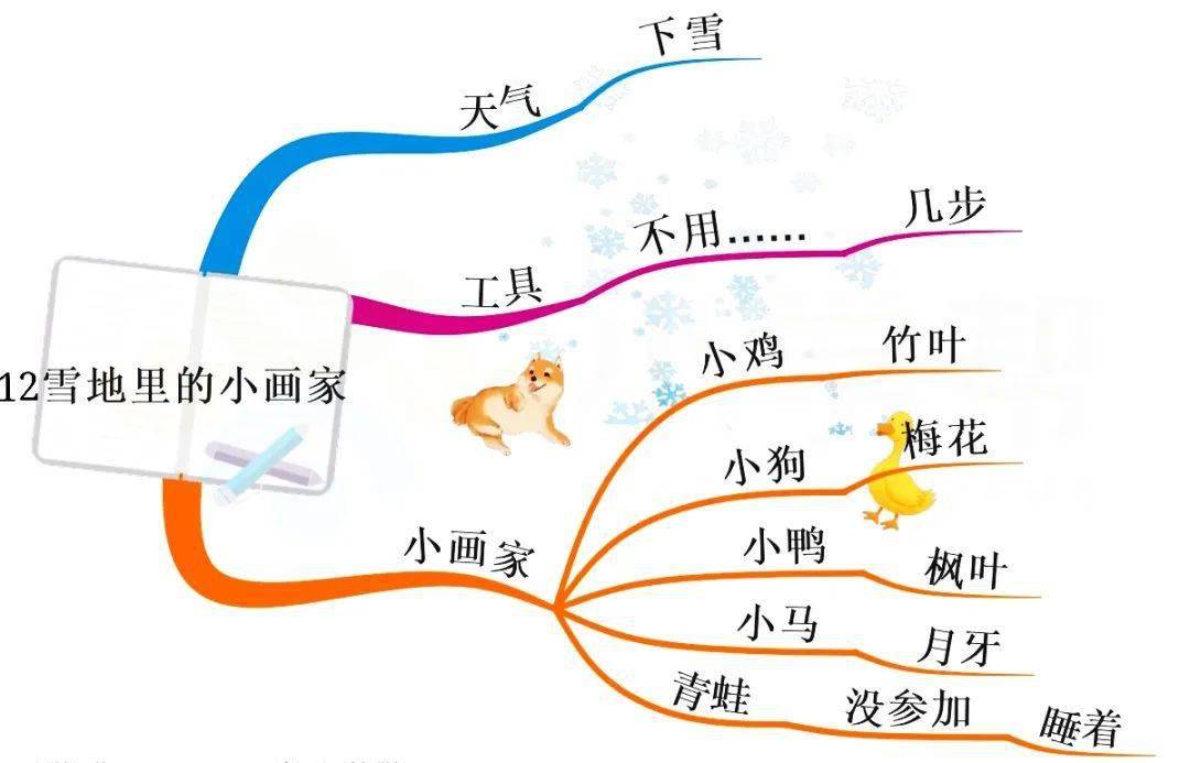 统编版语文一年级上册全册课文思维导图丨可下载