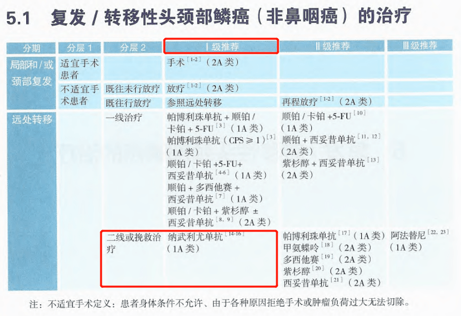 以实例现实力头颈部鳞癌免疫治疗临床实践和研究进展一文速览