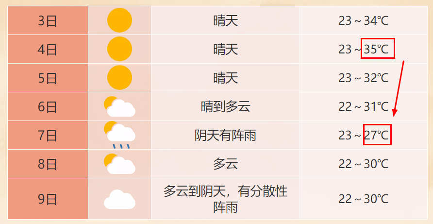 发布全省天气预报:  今天白天到明天早晨:全省晴天.