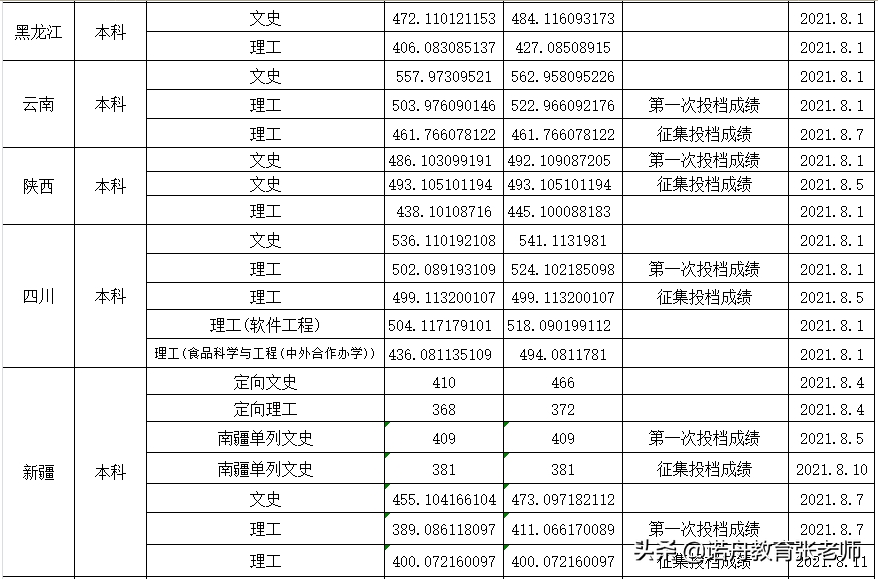 渤海大学2021年录取分数线