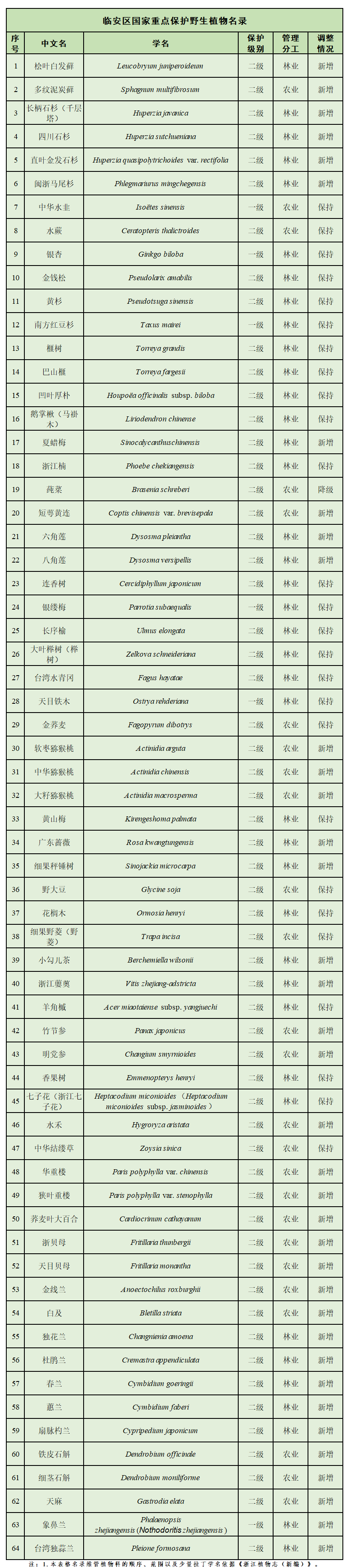 临安64种野生植物进入国家名录_保护