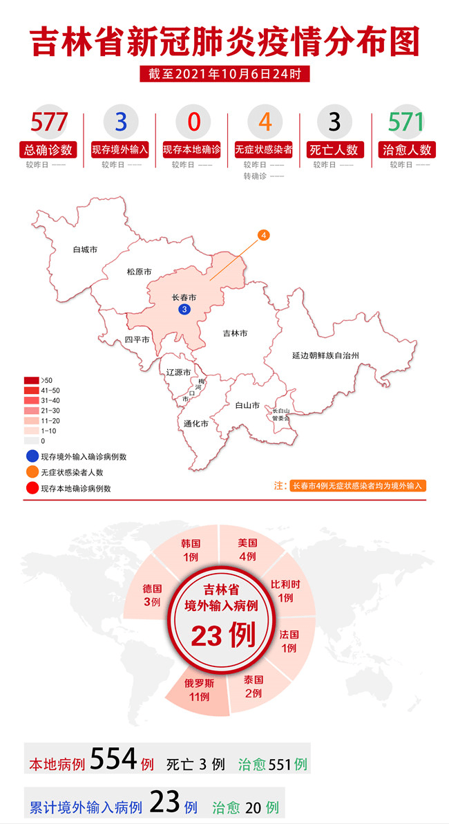 吉林省卫生健康委关于新型冠状病毒肺炎疫情情况通报(2021年10月7日