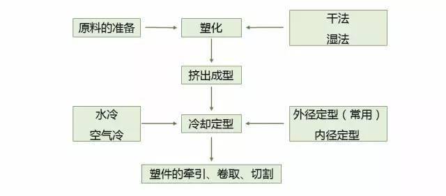 工艺流程: 工艺特点: 1,设备成本低; 2,操作简单,工艺过程容易控制
