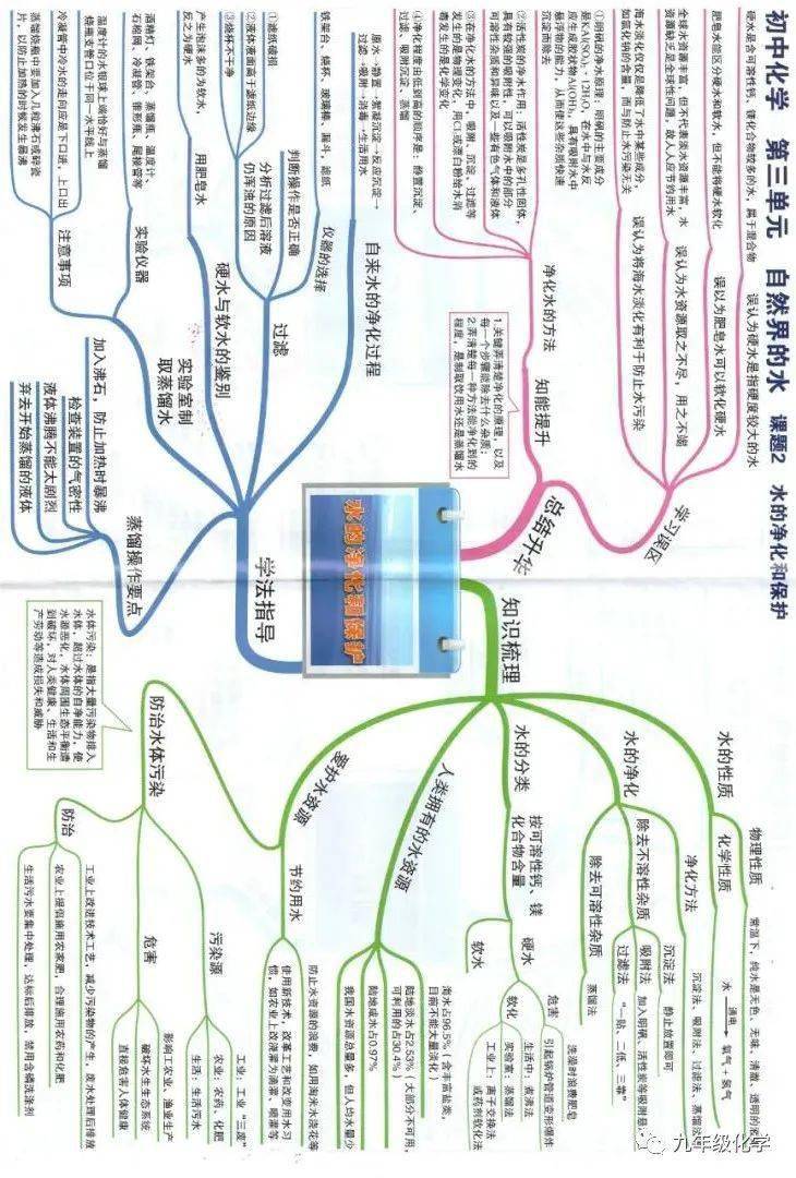 同步思维导图:水的净化与保护