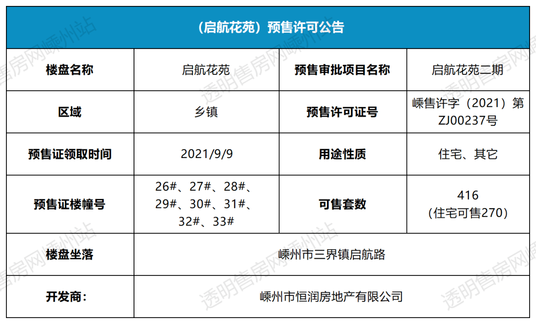 9月碧桂园·棠樾府,中国铁建嵊星湾,启航花苑各领出预售证一本.