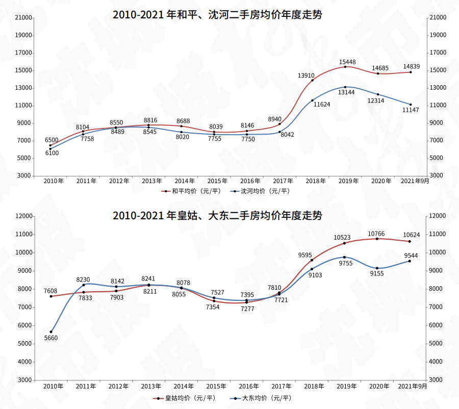 干货丨沈阳最新房产价格走势图202109期