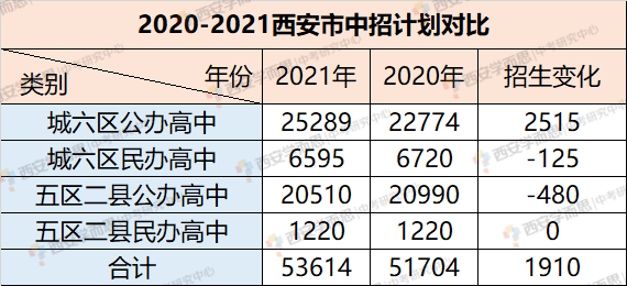 2021西安中考招生计划,定向生源分配计划已公布!