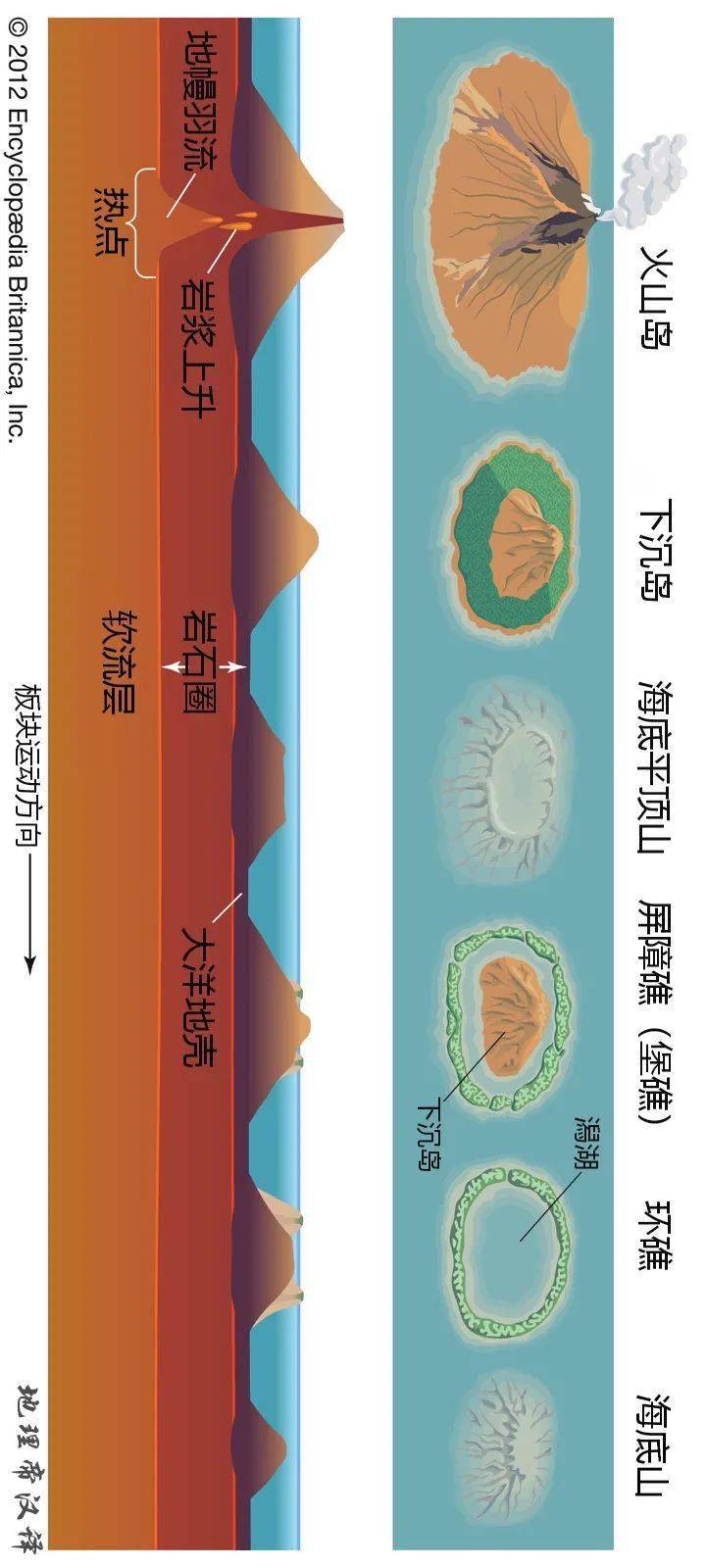 然后火山逐渐下沉,而珊瑚继续依附生长,若此时,火山下沉深度合适,环礁