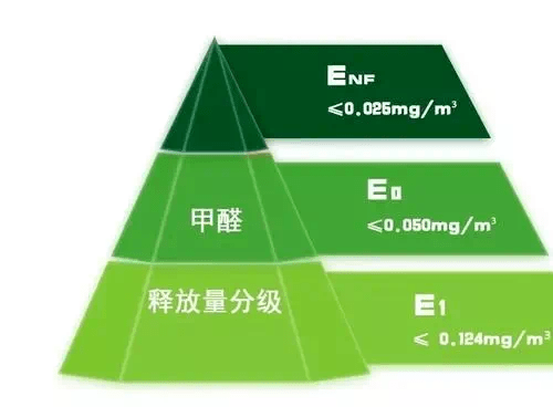 限电令致产能缩减最严甲醛释放标准实施丨家居周十条