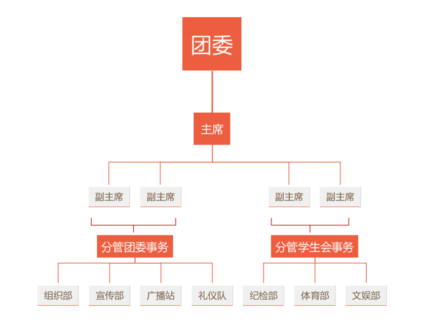 团委范宏猷副书记介绍第八届团委学生会的组织架构及具体职务安排.