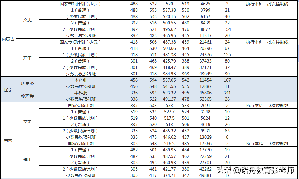 大连民族大学2021年录取分数线