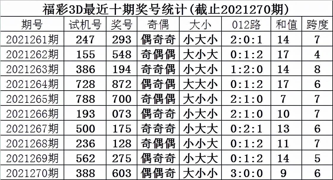 甜瓜2021271期福彩3d分析:百位注意重号,6继续开出