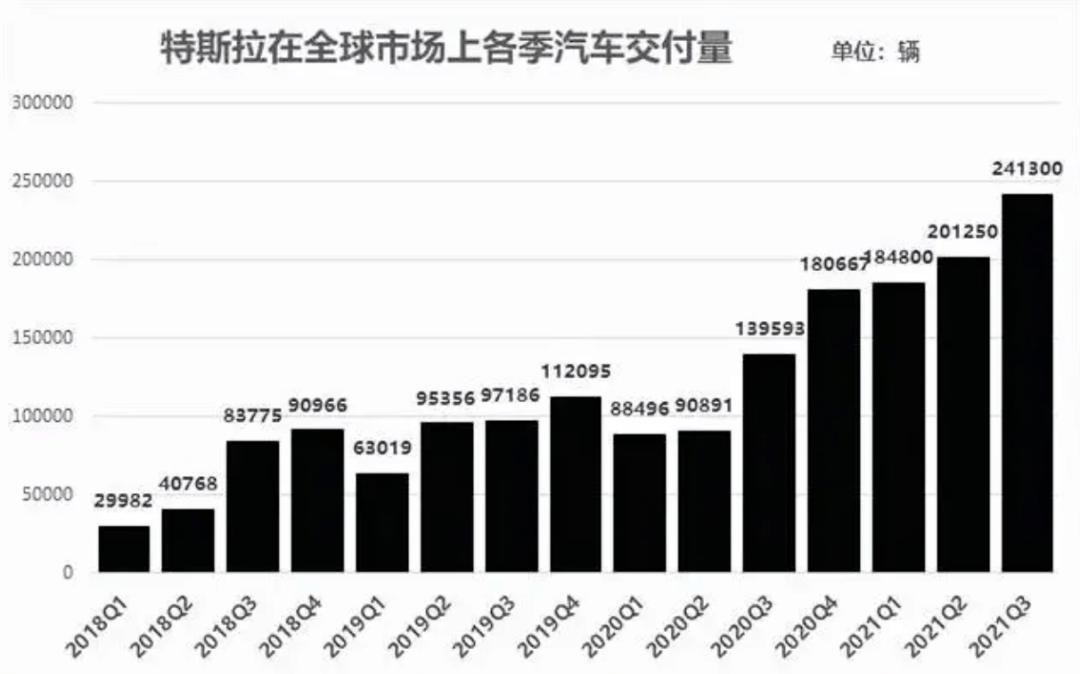 特斯拉的销量上限在哪里