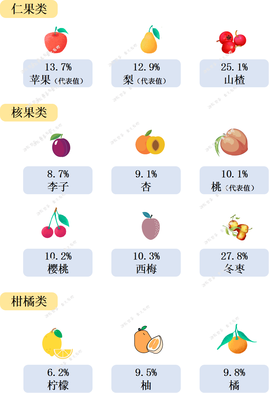 水果的"甜vs糖"