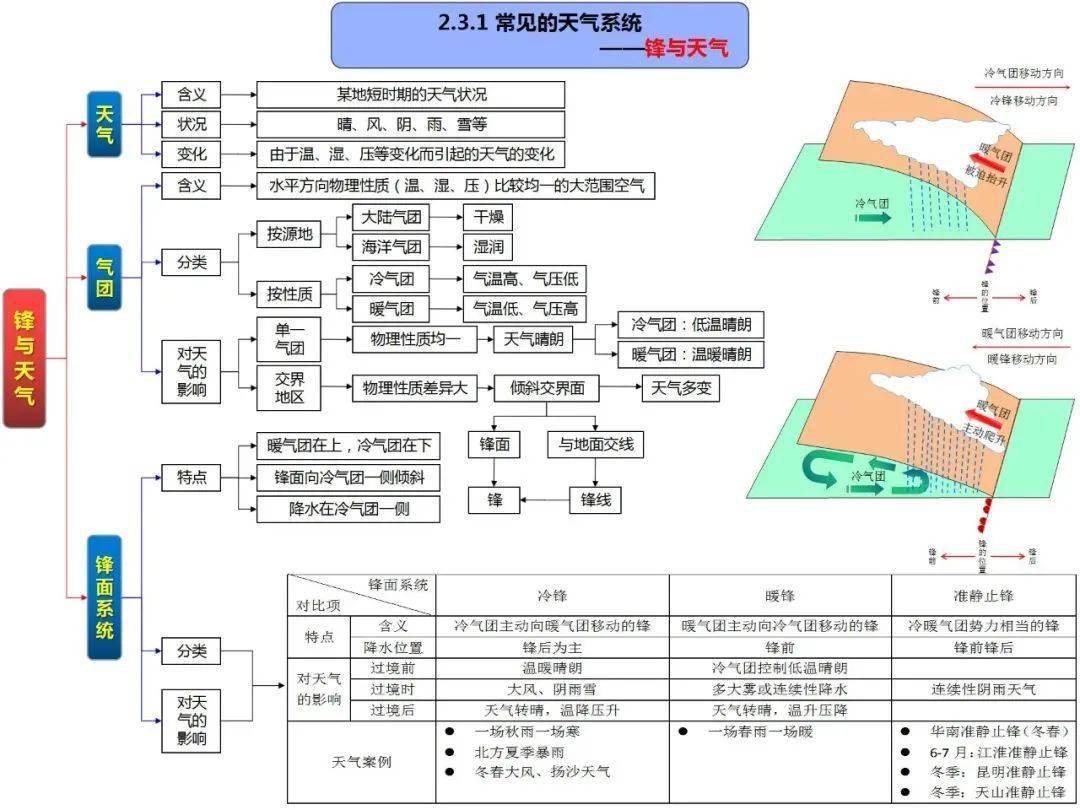 地理干货 | 思维导图—地球上的大气