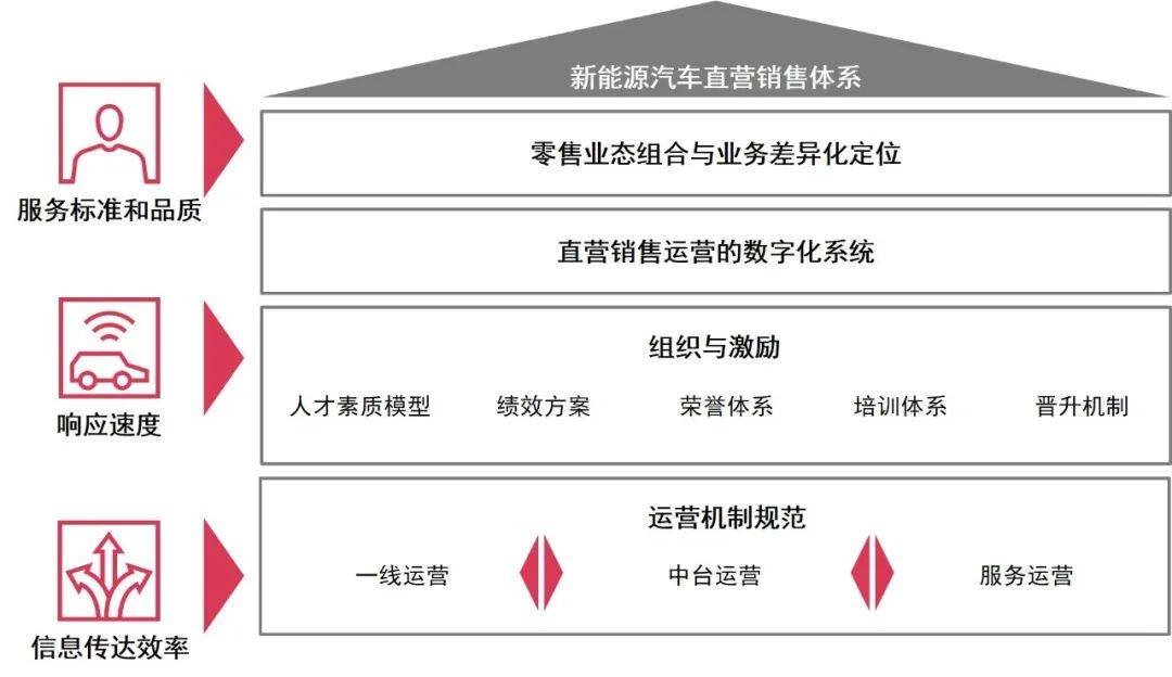 究其原因,普华永道认为传统车企在新能源汽车直营零售模式的尝试上,仍