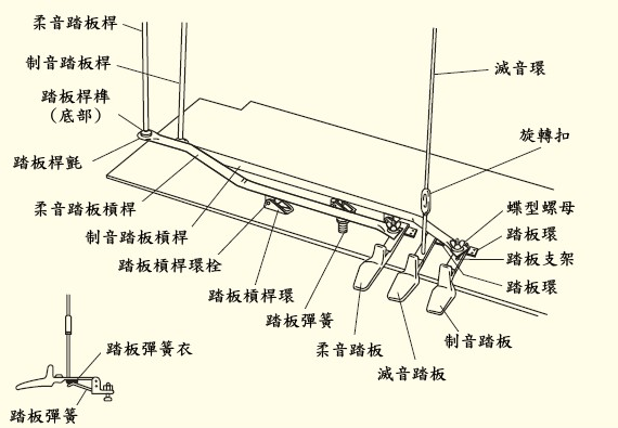 钢琴踏板怎么用?