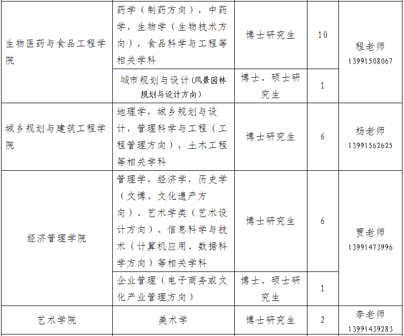 商洛学院2022年人才招聘公告